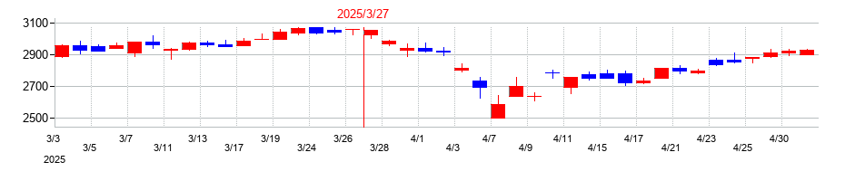 2025年のカヤバの配当落ち日前後の株価チャート