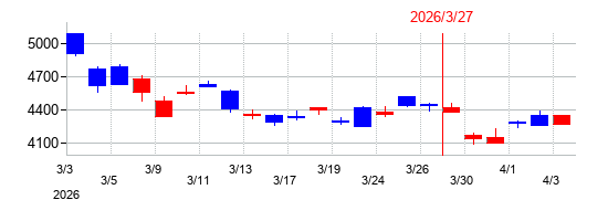 2026年のカヤバの配当落ち日前後の株価チャート