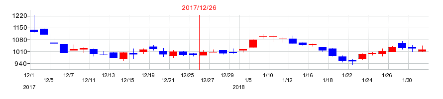 2017年の市光工業の配当落ち日前後の株価チャート