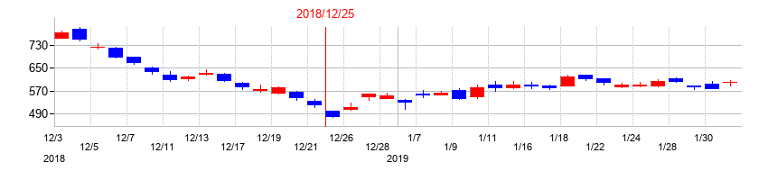 2018年の市光工業の配当落ち日前後の株価チャート