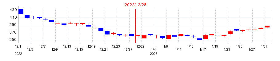 2022年の市光工業の配当落ち日前後の株価チャート