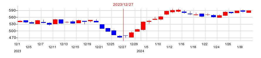 2023年の市光工業の配当落ち日前後の株価チャート
