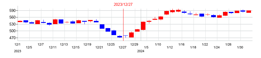 2023年の市光工業の配当落ち日前後の株価チャート