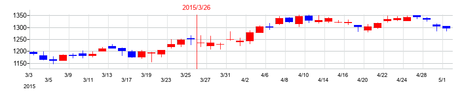 2015年の大同メタル工業の配当落ち日前後の株価チャート