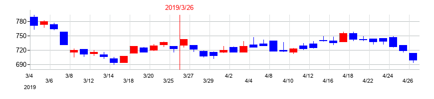 2019年の大同メタル工業の配当落ち日前後の株価チャート