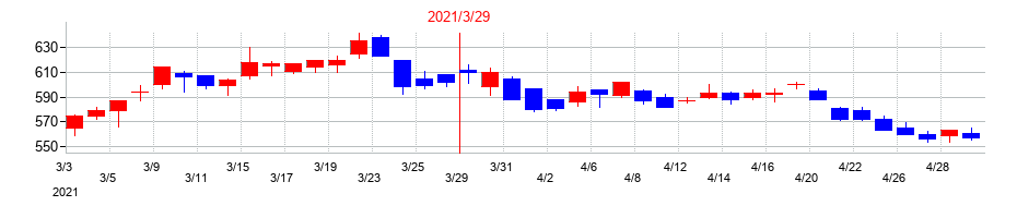 2021年の大同メタル工業の配当落ち日前後の株価チャート