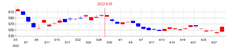 2022年の大同メタル工業の配当落ち日前後の株価チャート
