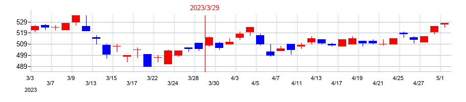 2023年の大同メタル工業の配当落ち日前後の株価チャート