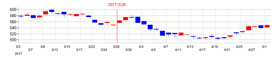 2017年のプレス工業の配当落ち日前後の株価チャート