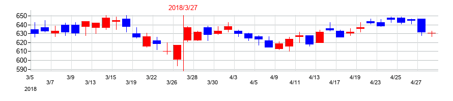 2018年のプレス工業の配当落ち日前後の株価チャート