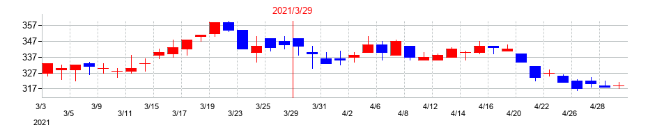 2021年のプレス工業の配当落ち日前後の株価チャート