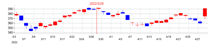2022年のプレス工業の配当落ち日前後の株価チャート