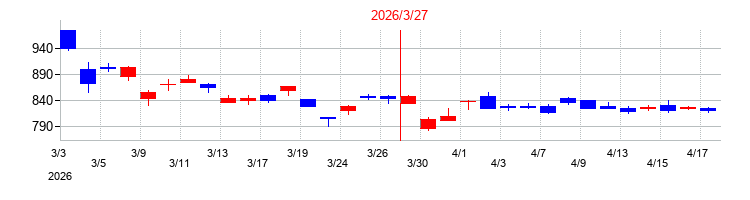2026年のプレス工業の配当落ち日前後の株価チャート