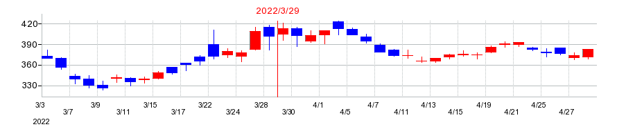 2022年のミクニの配当落ち日前後の株価チャート