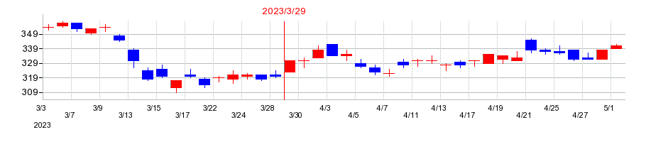 2023年のミクニの配当落ち日前後の株価チャート