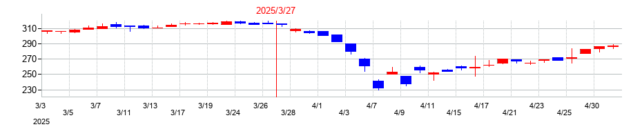 2025年のミクニの配当落ち日前後の株価チャート