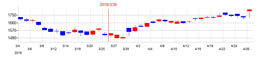 2019年の太平洋工業の配当落ち日前後の株価チャート