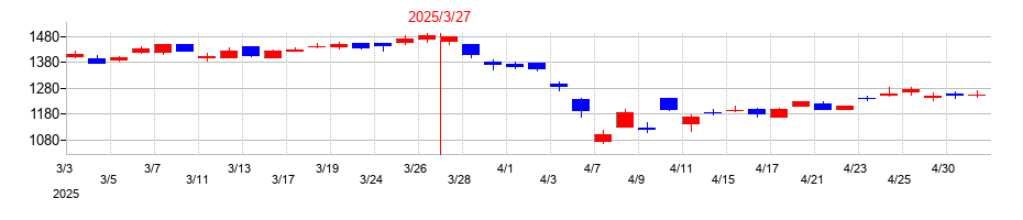 2025年の太平洋工業の配当落ち日前後の株価チャート