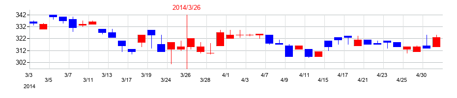 2014年のユニバンスの配当落ち日前後の株価チャート