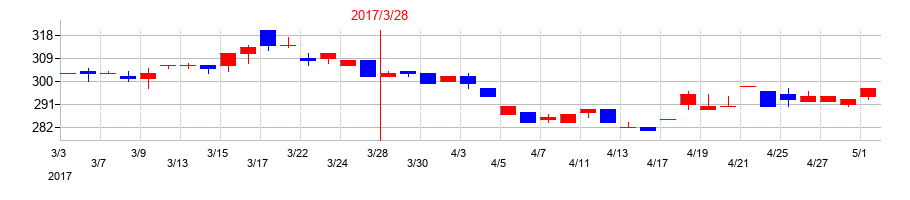 2017年のユニバンスの配当落ち日前後の株価チャート