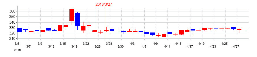 2018年のユニバンスの配当落ち日前後の株価チャート