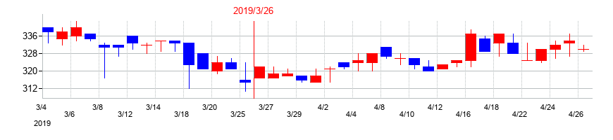 2019年のユニバンスの配当落ち日前後の株価チャート