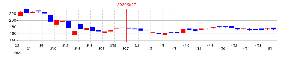 2020年のユニバンスの配当落ち日前後の株価チャート
