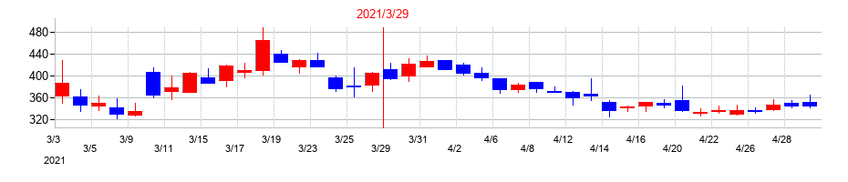 2021年のユニバンスの配当落ち日前後の株価チャート