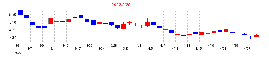 2022年のユニバンスの配当落ち日前後の株価チャート
