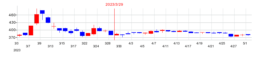 2023年のユニバンスの配当落ち日前後の株価チャート