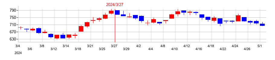2024年のユニバンスの配当落ち日前後の株価チャート