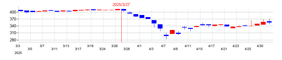 2025年のユニバンスの配当落ち日前後の株価チャート