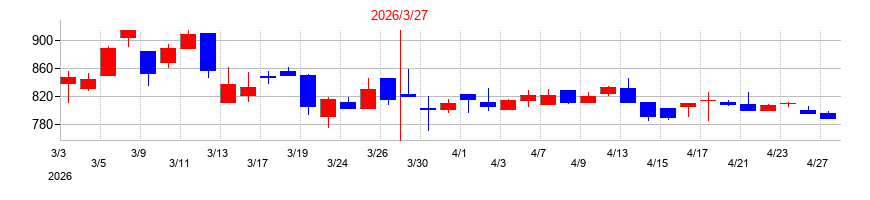 2026年のユニバンスの配当落ち日前後の株価チャート
