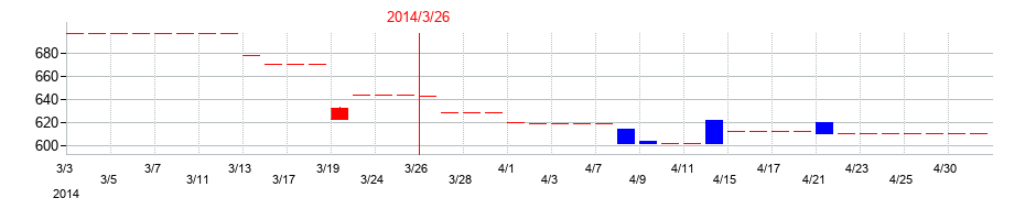 2014年の桜井製作所の配当落ち日前後の株価チャート