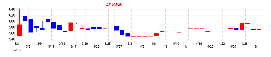 2015年の桜井製作所の配当落ち日前後の株価チャート