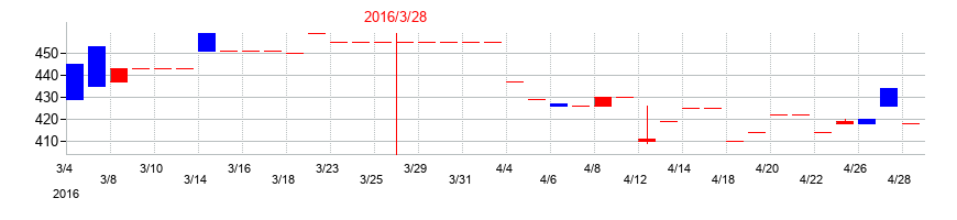 2016年の桜井製作所の配当落ち日前後の株価チャート