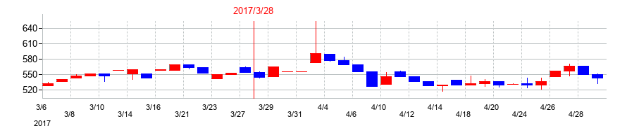 2017年の桜井製作所の配当落ち日前後の株価チャート