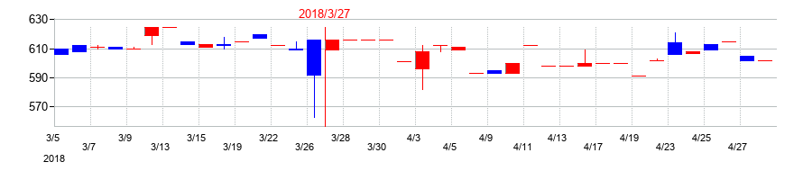 2018年の桜井製作所の配当落ち日前後の株価チャート