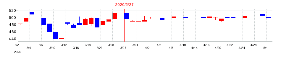 2020年の桜井製作所の配当落ち日前後の株価チャート