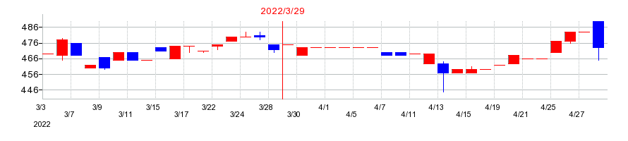 2022年の桜井製作所の配当落ち日前後の株価チャート