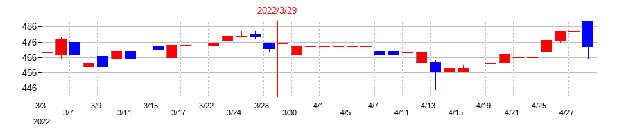 2022年の桜井製作所の配当落ち日前後の株価チャート