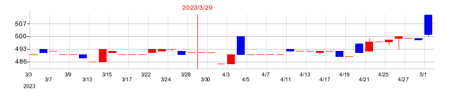 2023年の桜井製作所の配当落ち日前後の株価チャート