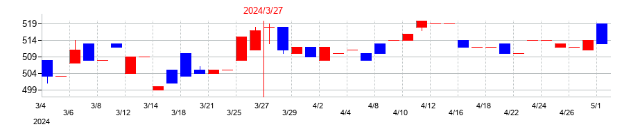 2024年の桜井製作所の配当落ち日前後の株価チャート