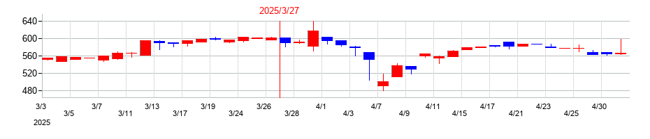 2025年の桜井製作所の配当落ち日前後の株価チャート