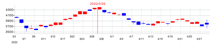 2022年のアイシンの配当落ち日前後の株価チャート