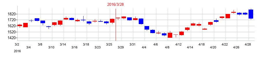 2016年のマツダの配当落ち日前後の株価チャート