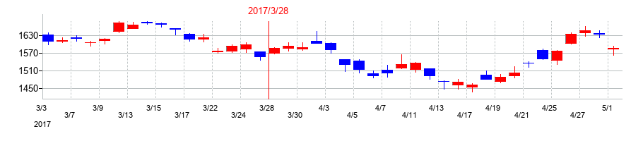 2017年のマツダの配当落ち日前後の株価チャート