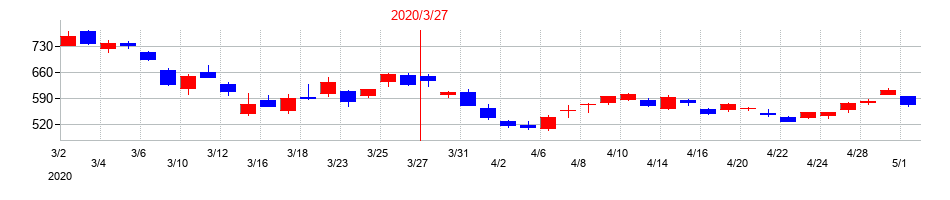 2020年のマツダの配当落ち日前後の株価チャート