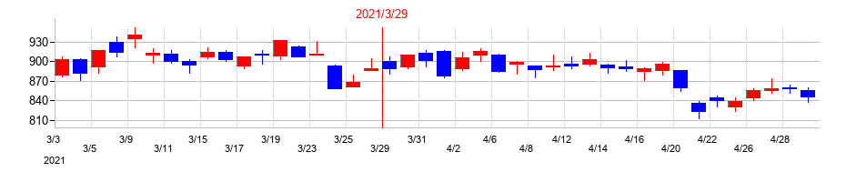 2021年のマツダの配当落ち日前後の株価チャート