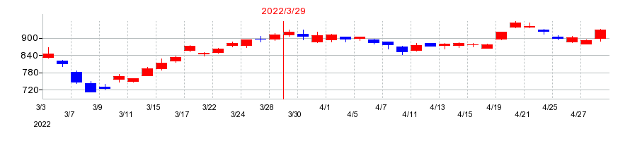 2022年のマツダの配当落ち日前後の株価チャート